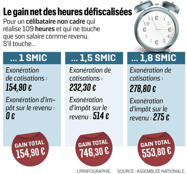 L’Essentiel sur les Heures Supplémentaires dans le Secteur de la Restauration